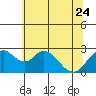 Borden HW Bridge tide chart for Saturday, June 24, 2023