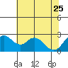 Borden HW Bridge tide chart for Sunday, June 25, 2023