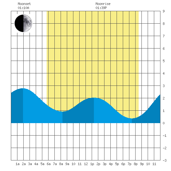 Borden HW Bridge tide chart for Monday, June 26, 2023