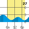 Borden HW Bridge tide chart for Tuesday, June 27, 2023