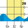 Borden HW Bridge tide chart for Wednesday, June 28, 2023