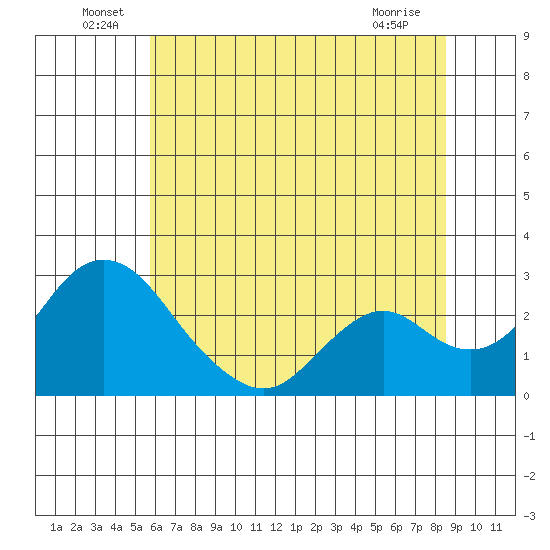 Borden HW Bridge tide chart for Thursday, June 29, 2023