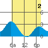 Borden HW Bridge tide chart for Friday, June 2, 2023