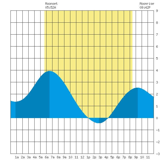 Borden HW Bridge tide chart for Sunday, June 4, 2023