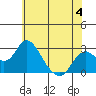 Borden HW Bridge tide chart for Sunday, June 4, 2023