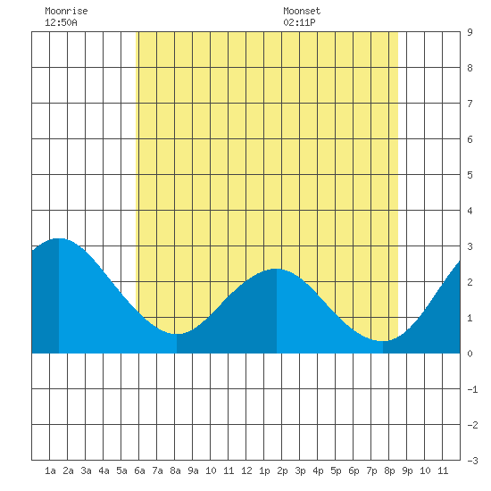 Borden HW Bridge tide chart for Monday, July 10, 2023