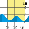 Borden HW Bridge tide chart for Monday, July 10, 2023