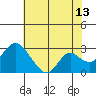 Borden HW Bridge tide chart for Thursday, July 13, 2023