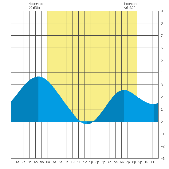 Borden HW Bridge tide chart for Friday, July 14, 2023