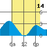 Borden HW Bridge tide chart for Friday, July 14, 2023