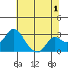 Borden HW Bridge tide chart for Saturday, July 1, 2023