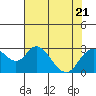 Borden HW Bridge tide chart for Friday, July 21, 2023