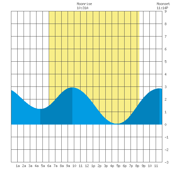 Borden HW Bridge tide chart for Saturday, July 22, 2023