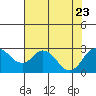 Borden HW Bridge tide chart for Sunday, July 23, 2023