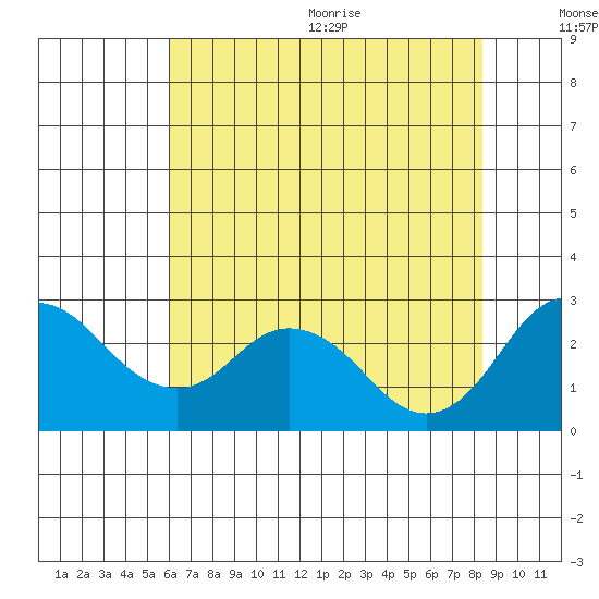 Borden HW Bridge tide chart for Monday, July 24, 2023