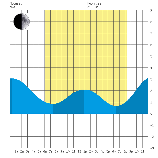 Borden HW Bridge tide chart for Tuesday, July 25, 2023