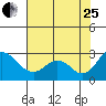 Borden HW Bridge tide chart for Tuesday, July 25, 2023