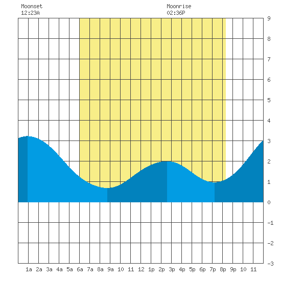 Borden HW Bridge tide chart for Wednesday, July 26, 2023