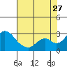 Borden HW Bridge tide chart for Thursday, July 27, 2023