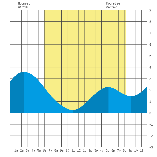 Borden HW Bridge tide chart for Friday, July 28, 2023
