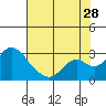Borden HW Bridge tide chart for Friday, July 28, 2023