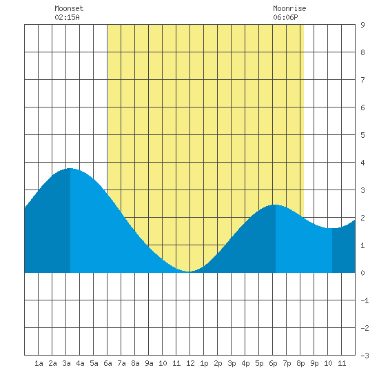 Borden HW Bridge tide chart for Saturday, July 29, 2023