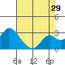 Borden HW Bridge tide chart for Saturday, July 29, 2023