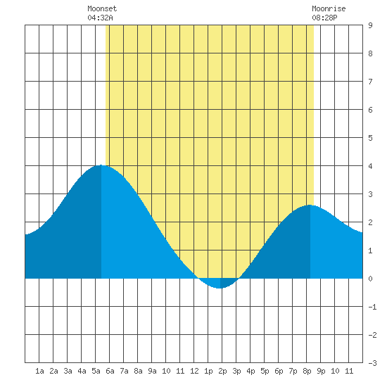 Borden HW Bridge tide chart for Sunday, July 2, 2023