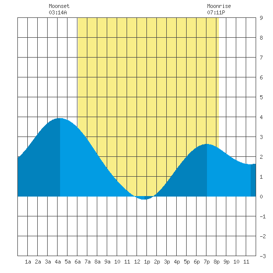 Borden HW Bridge tide chart for Sunday, July 30, 2023