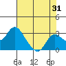 Borden HW Bridge tide chart for Monday, July 31, 2023