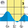 Borden HW Bridge tide chart for Monday, July 3, 2023