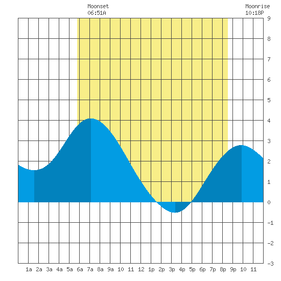 Borden HW Bridge tide chart for Tuesday, July 4, 2023