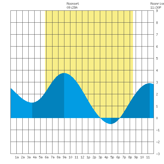 Borden HW Bridge tide chart for Thursday, July 6, 2023