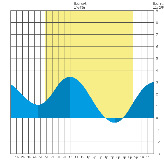 Borden HW Bridge tide chart for Friday, July 7, 2023