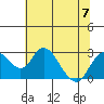 Borden HW Bridge tide chart for Friday, July 7, 2023