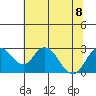 Borden HW Bridge tide chart for Saturday, July 8, 2023