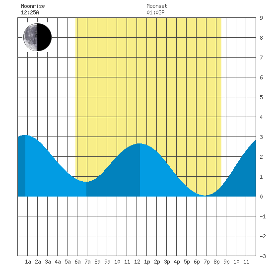 Borden HW Bridge tide chart for Sunday, July 9, 2023