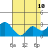 Borden HW Bridge tide chart for Thursday, August 10, 2023