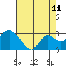 Borden HW Bridge tide chart for Friday, August 11, 2023