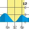 Borden HW Bridge tide chart for Saturday, August 12, 2023