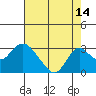 Borden HW Bridge tide chart for Monday, August 14, 2023