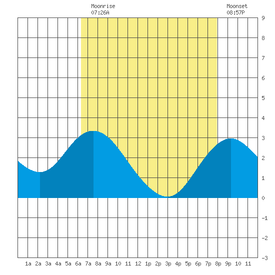 Borden HW Bridge tide chart for Thursday, August 17, 2023
