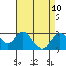 Borden HW Bridge tide chart for Friday, August 18, 2023