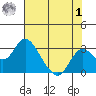 Borden HW Bridge tide chart for Tuesday, August 1, 2023