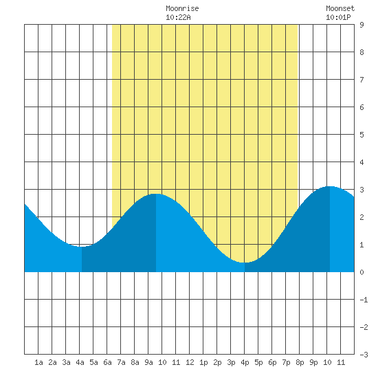 Borden HW Bridge tide chart for Sunday, August 20, 2023