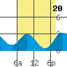 Borden HW Bridge tide chart for Sunday, August 20, 2023
