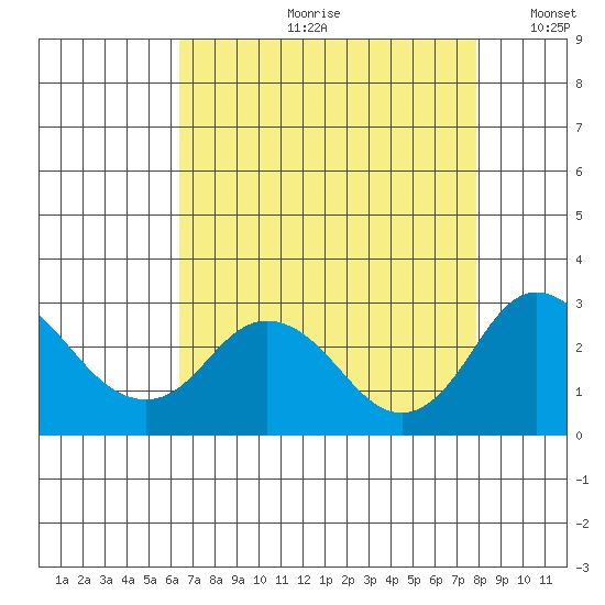 Borden HW Bridge tide chart for Monday, August 21, 2023