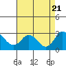 Borden HW Bridge tide chart for Monday, August 21, 2023