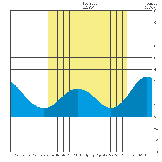 Borden HW Bridge tide chart for Tuesday, August 22, 2023