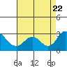 Borden HW Bridge tide chart for Tuesday, August 22, 2023